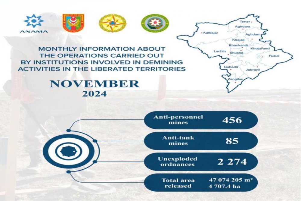 Azad edilmis erazilerde bir ay erzinde daha 541 mina askar edilib