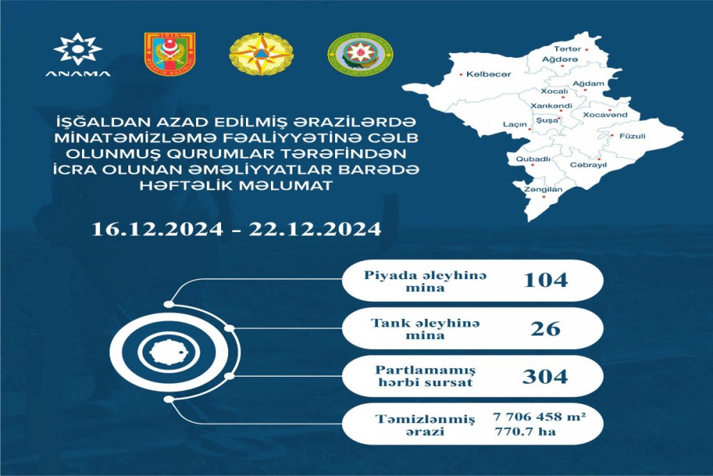 Azad edilmis erazilerde daha 130 mina, 304 PHS askarlanib