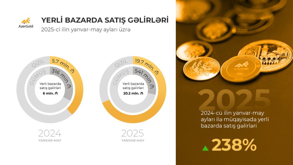 “AzerGold” QSC-nin yerli bazarda satis gelirleri 238% artib