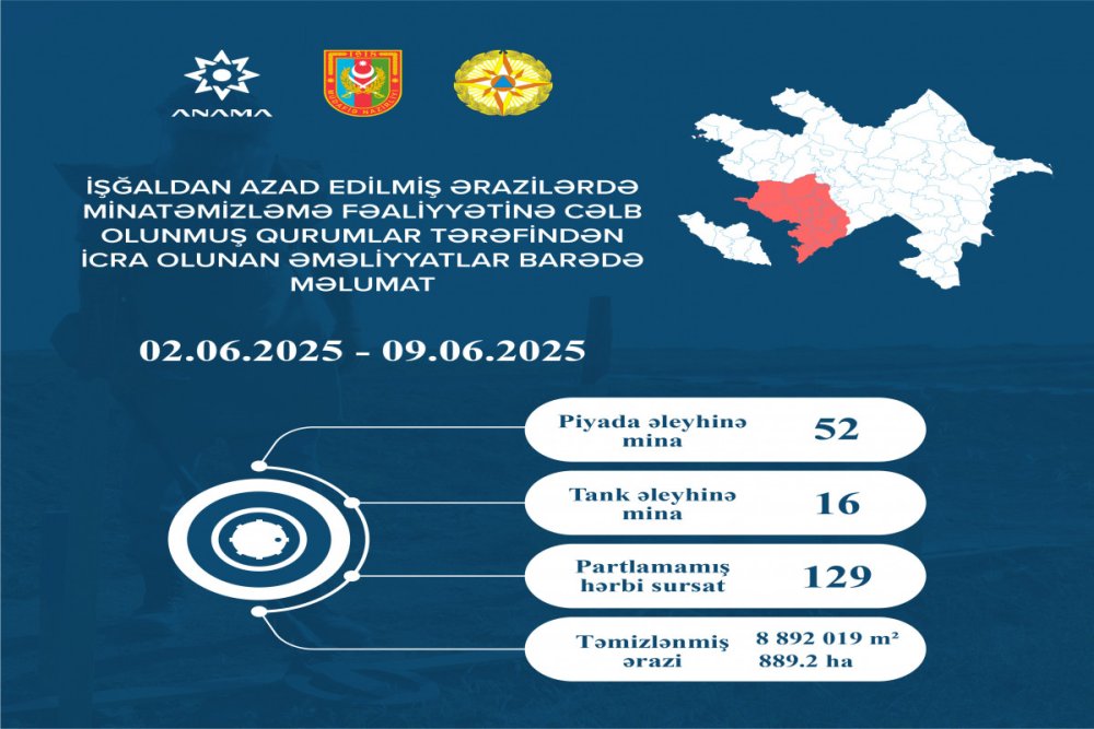 Azad edilmis erazilerde daha 68 mina, 129 PHS askarlanib
