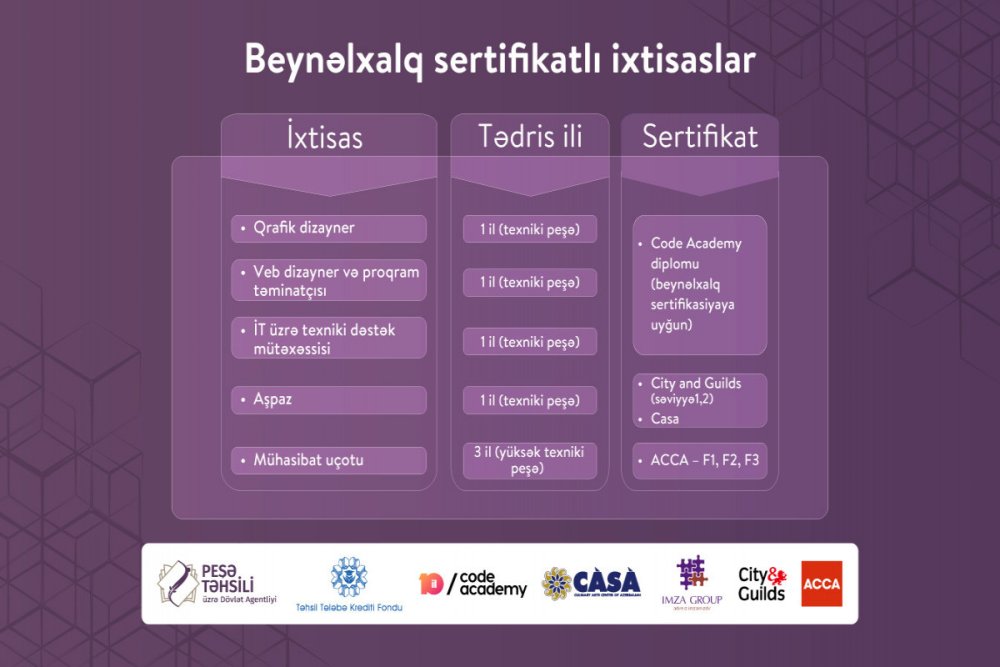 Beynelxalq sertifikatli ixtisaslar uzre pese tehsiline telebe qebulu baslayib