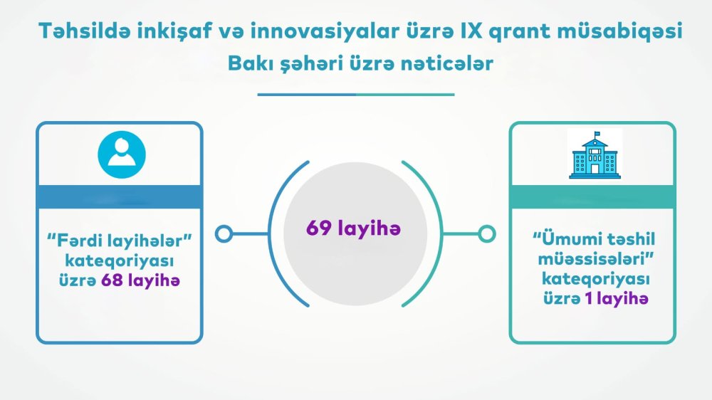 Paytaxt uzre 69 layihe qalib olub