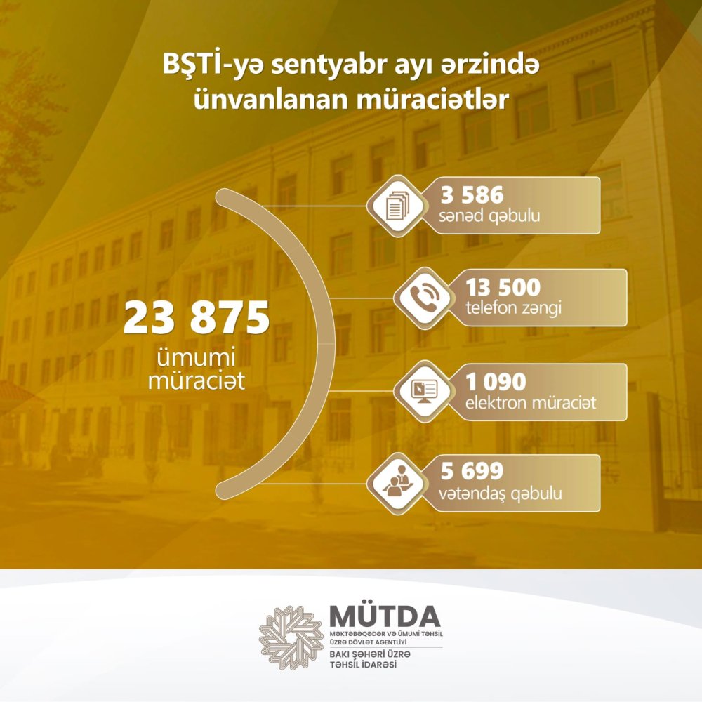 Sentyabr ayinda 23 875 muraciet daxil olub