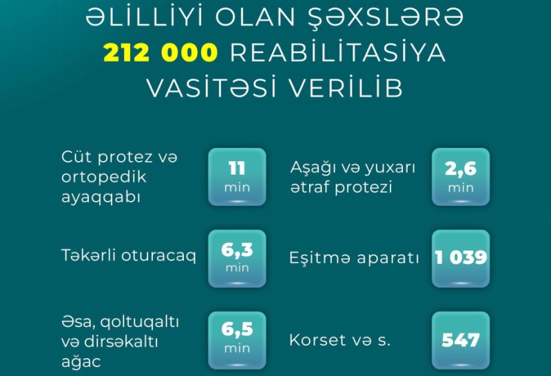Elilliyi olan sexslere 212 min reabilitasiya vasitesi verildi