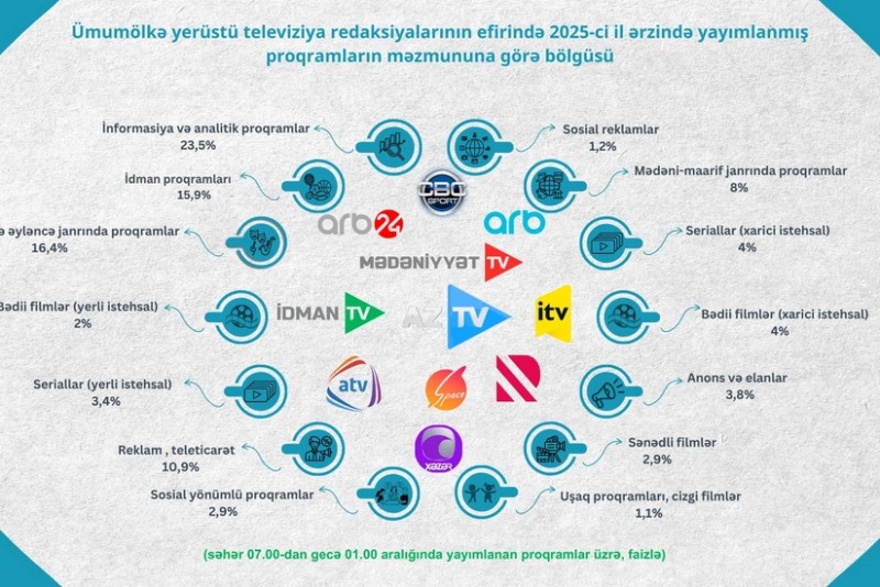 Telekanallarin proqramlarinin janr bolgusu aciqlandi